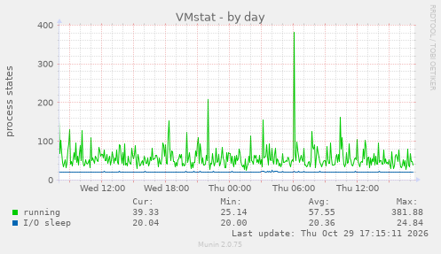VMstat