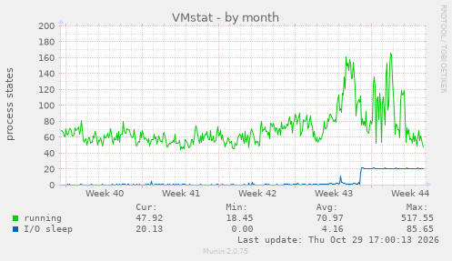 VMstat
