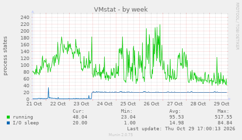 VMstat