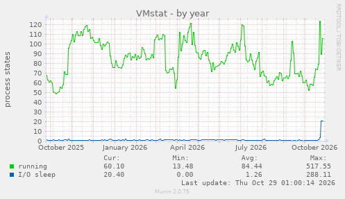 VMstat